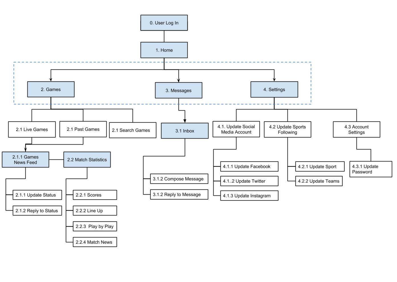 Sidelines Sitemap